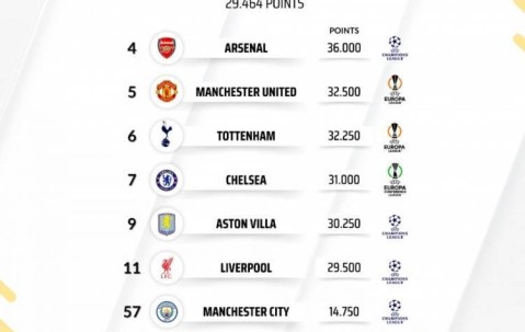 英超球队欧战积分排名：阿森纳全欧第4,5队进前10&amp;利物浦第11
