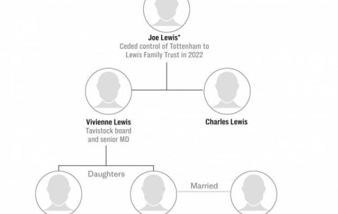 列维离职内幕：迫使父亲下台的继承之战？热刺新时代有了新投资